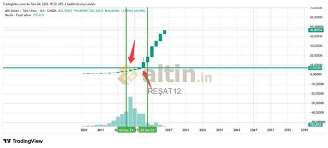 REŞAT12, 4.7.2026 19:21:55 Tarihli Grafik