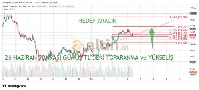 REŞAT12, 6.7.2026 11:22:03 Tarihli Grafik