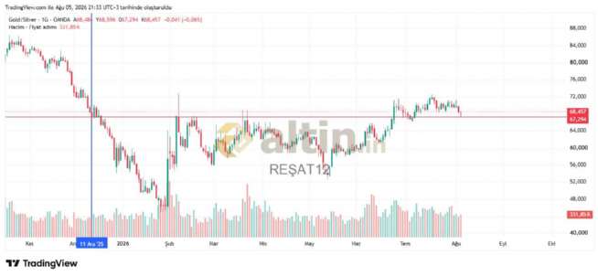 REŞAT12, 5.8.2026 21:34:22 Tarihli Grafik