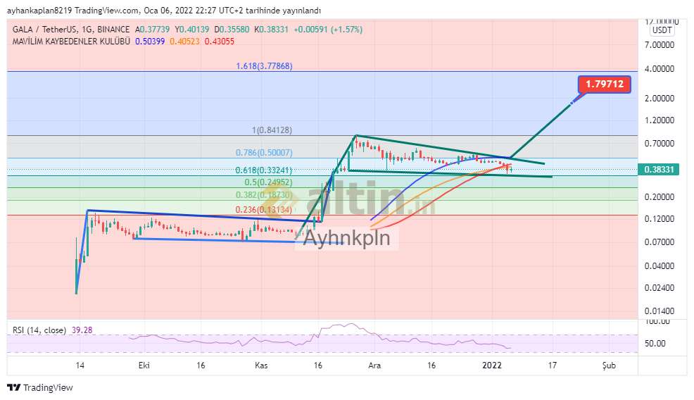 gala-usdt-altin-in