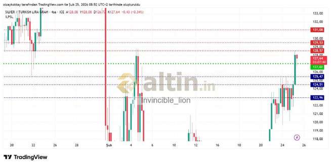 Invincible_lion, 25.2.2026 09:59:25 Tarihli Grafik