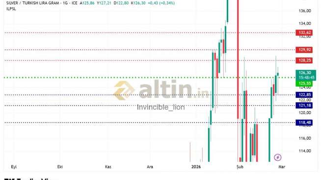 Invincible_lion, 26.2.2026 09:25:50 Tarihli Grafik