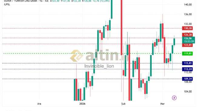 Invincible_lion, 10.3.2026 09:23:03 Tarihli Grafik