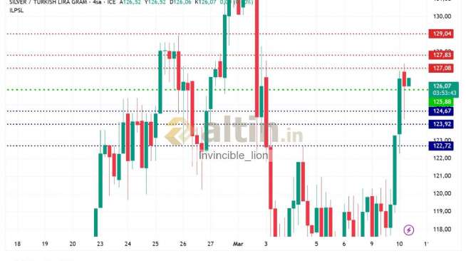 Invincible_lion, 10.3.2026 09:23:03 Tarihli Grafik