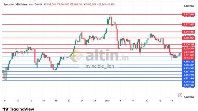 Invincible_lion, 17.3.2026 10:00:56 Tarihli Grafik