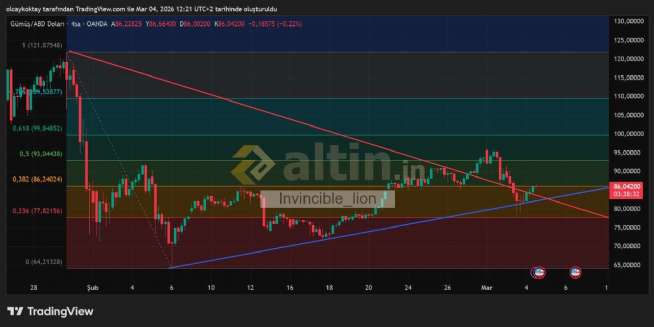 Invincible_lion, 4.3.2026 13:25:27 Tarihli Grafik