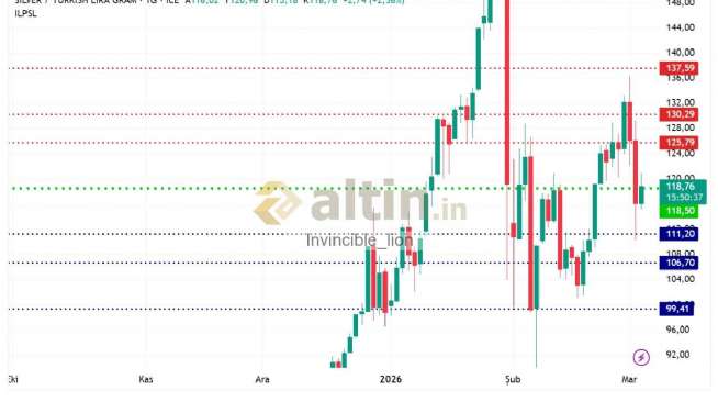 Invincible_lion, 4.3.2026 09:33:12 Tarihli Grafik