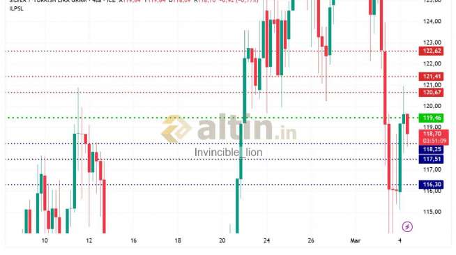 Invincible_lion, 4.3.2026 09:33:12 Tarihli Grafik