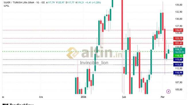Invincible_lion, 5.3.2026 09:15:48 Tarihli Grafik