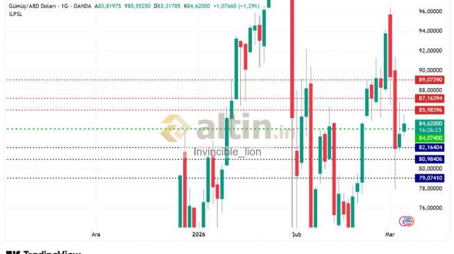 Invincible_lion, 5.3.2026 09:15:48 Tarihli Grafik