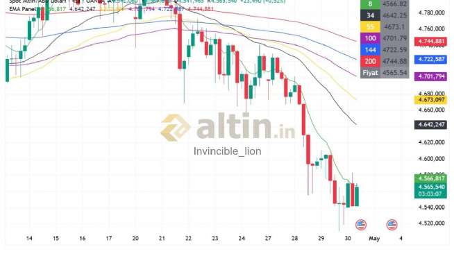 Invincible_lion, 30.4.2026 08:58:47 Tarihli Grafik