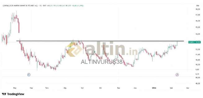 ALTINVURU�38, 12.2.2026 22:07:29 Tarihli Grafik