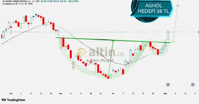 ALTINVURU�38, 6.5.2026 00:37:11 Tarihli Grafik