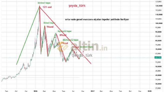 �eyda_t�rk, 9.10.2026 16:40:11 Tarihli Grafik