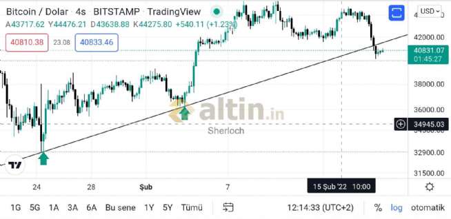 Sherloch, 18.2.2022 13:16:54 Tarihli Grafik