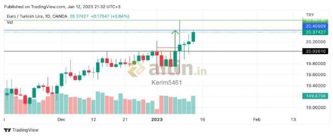 Kerim5461, 12.1.2023 21:34:30 Tarihli Grafik