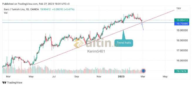 Kerim5461, 27.2.2023 19:33:32 Tarihli Grafik