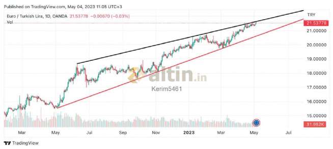 Kerim5461, 4.5.2023 11:09:48 Tarihli Grafik