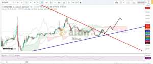 TESLA_, 9.5.2022 16:27:01 Tarihli Grafik