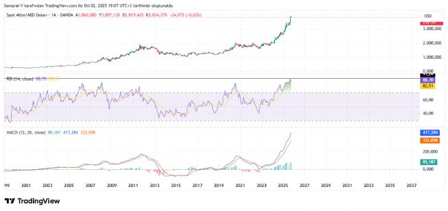 Auto™, 2.10.2025 19:08:37 Tarihli Grafik