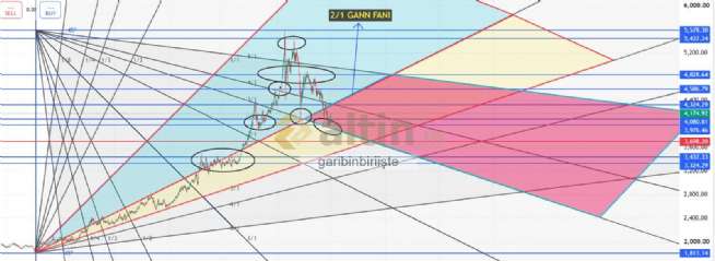 garibinbiriişte, 5.7.2026 12:15:25 Tarihli Grafik