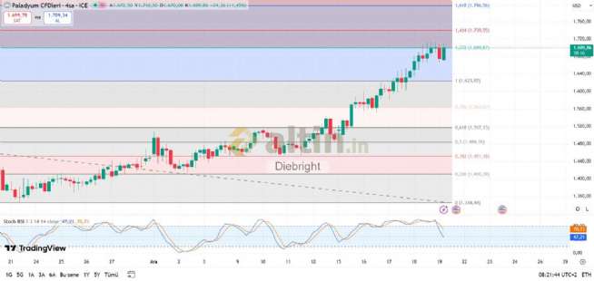Diebright, 19.12.2025 09:24:34 Tarihli Grafik
