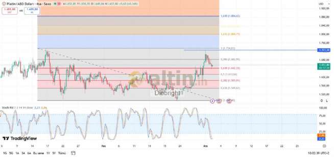 Diebright, 2.12.2025 11:06:04 Tarihli Grafik