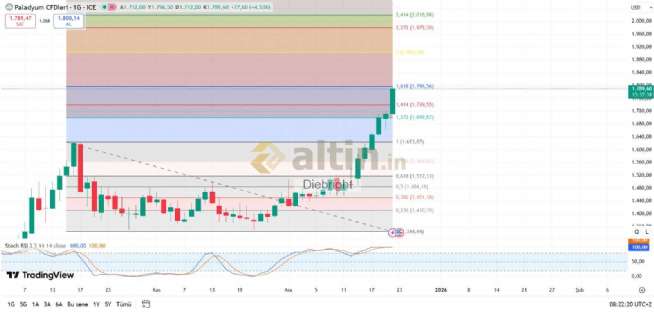 Diebright, 22.12.2025 09:25:31 Tarihli Grafik