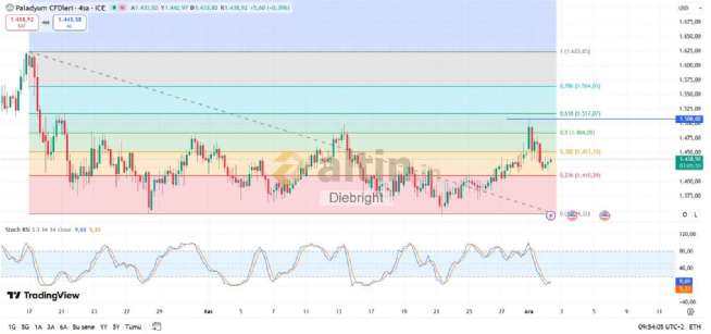 Diebright, 2.12.2025 11:00:58 Tarihli Grafik