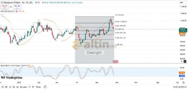 Diebright, 28.5.2025 14:06:17 Tarihli Grafik