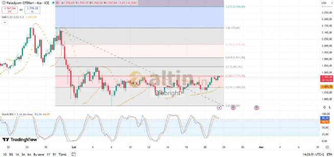 Diebright, 23.2.2026 15:36:34 Tarihli Grafik