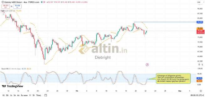 Diebright, 22.4.2026 09:03:21 Tarihli Grafik