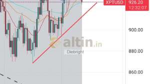 Diebright, 22.4.2024 11:30:25 Tarihli Grafik
