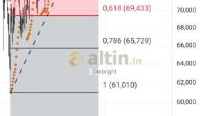 Diebright, 28.4.2026 20:20:35 Tarihli Grafik