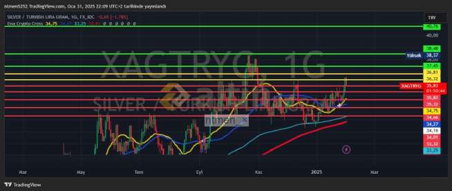 ntmen_×, 31.1.2025 23:21:55 Tarihli Grafik