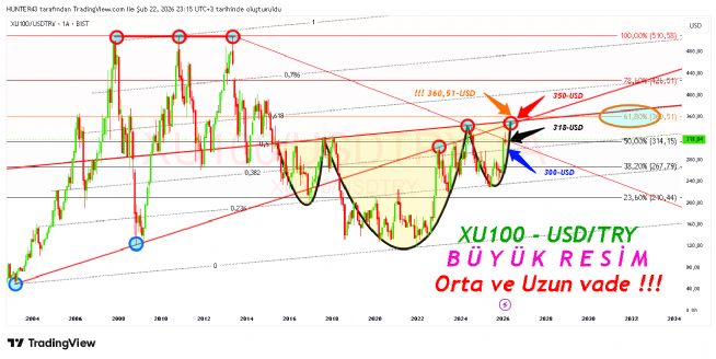 Strongwolf, 22.2.2026 23:18:18 Tarihli Grafik