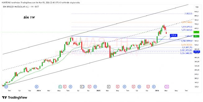 Strongwolf, 5.3.2026 22:45:29 Tarihli Grafik
