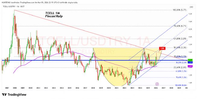 Strongwolf, 5.3.2026 22:52:55 Tarihli Grafik