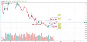 dinamit, 14.12.2018 11:32:36 Tarihli Grafik