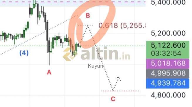 Kuyum, 10.3.2026 21:36:48 Tarihli Grafik