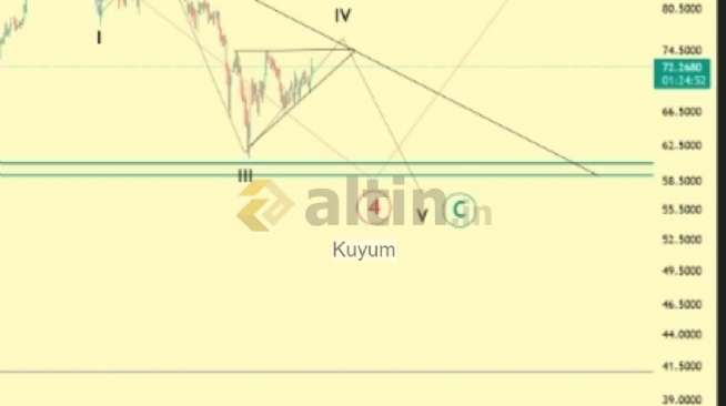 Kuyum, 31.3.2026 17:08:25 Tarihli Grafik