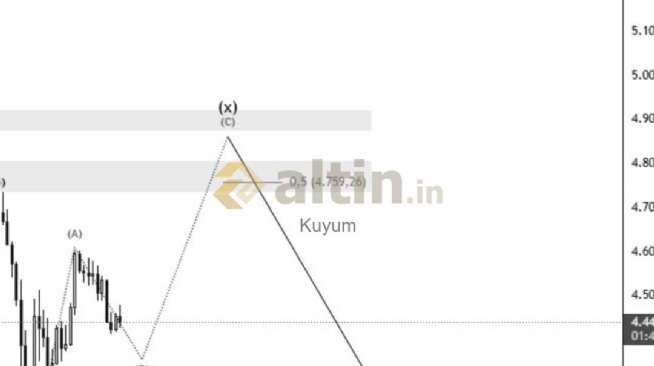 Kuyum, 31.3.2026 16:55:23 Tarihli Grafik