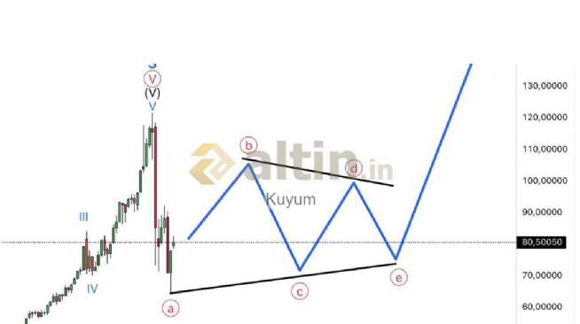 Kuyum, 6.3.2026 00:39:19 Tarihli Grafik