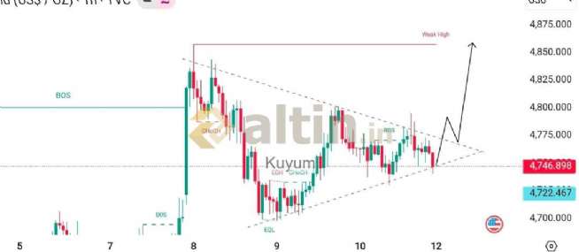 Kuyum, 11.4.2026 10:55:56 Tarihli Grafik