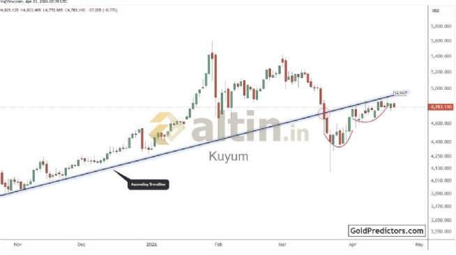 Kuyum, 21.4.2026 10:54:27 Tarihli Grafik