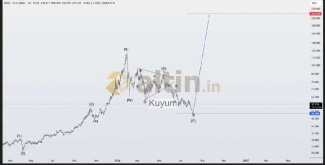 Kuyum, 28.7.2026 21:21:27 Tarihli Grafik