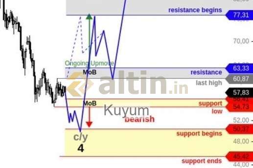 Kuyum, 1.8.2026 12:46:47 Tarihli Grafik