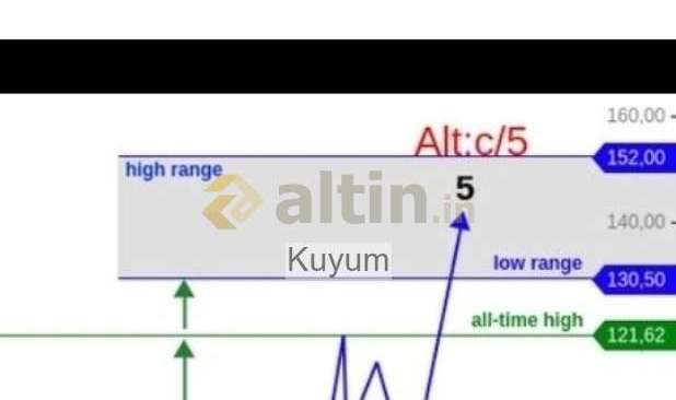 Kuyum, 6.8.2026 11:30:25 Tarihli Grafik