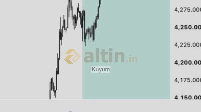 Kuyum, 9.8.2026 21:42:58 Tarihli Grafik