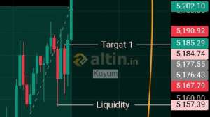 Kuyum, 15.3.2026 00:07:50 Tarihli Grafik